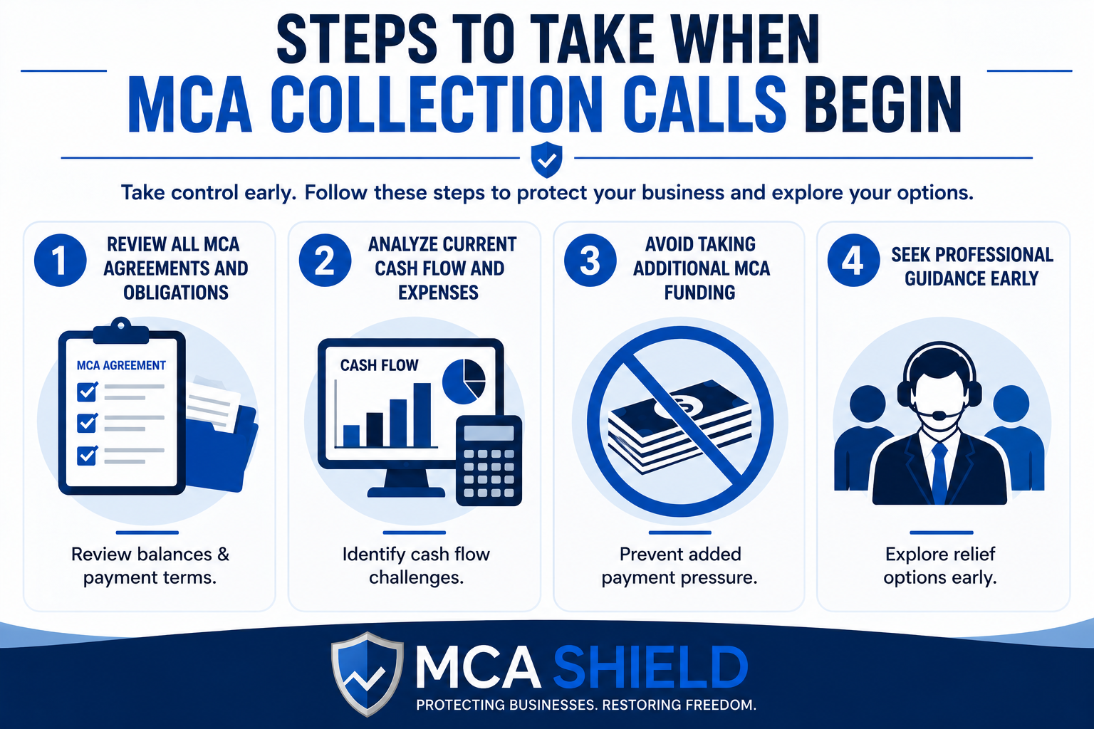 Four-step infographic explaining what businesses should do when MCA collection calls begin. The graphic highlights reviewing MCA agreements, analyzing cash flow, avoiding additional MCA funding, and seeking professional guidance early. Clean blue-and-white design with financial icons and MCA Shield branding.