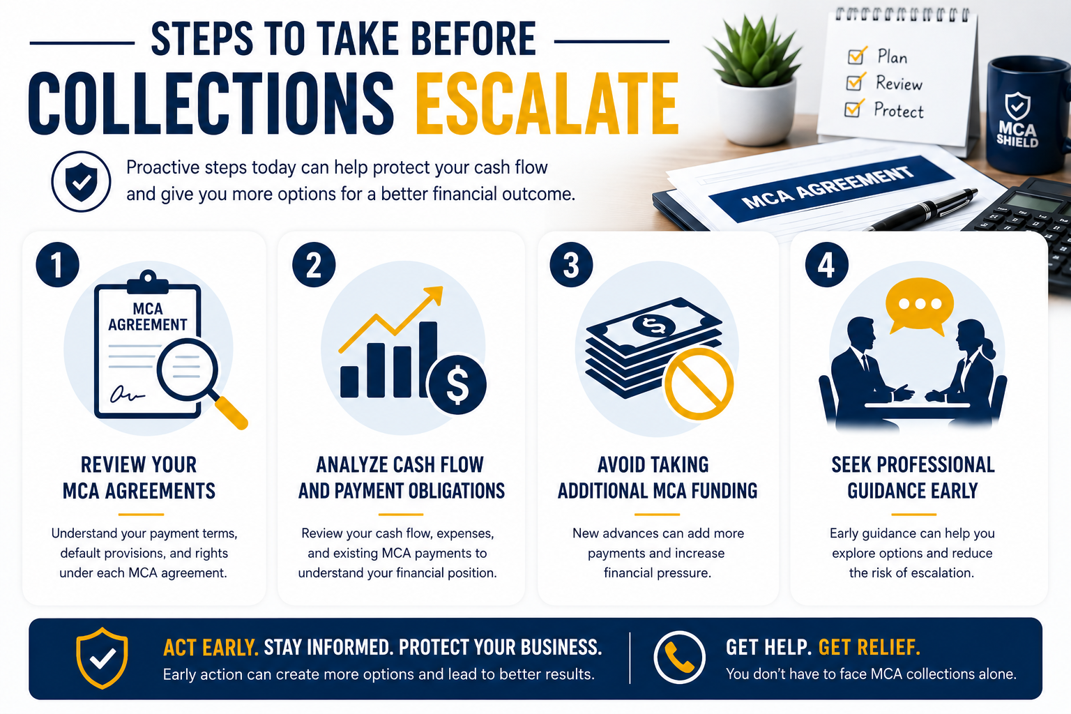Infographic outlining four steps to take before Merchant Cash Advance collections escalate: review MCA agreements, analyze cash flow, avoid additional MCA funding, and seek professional guidance early.