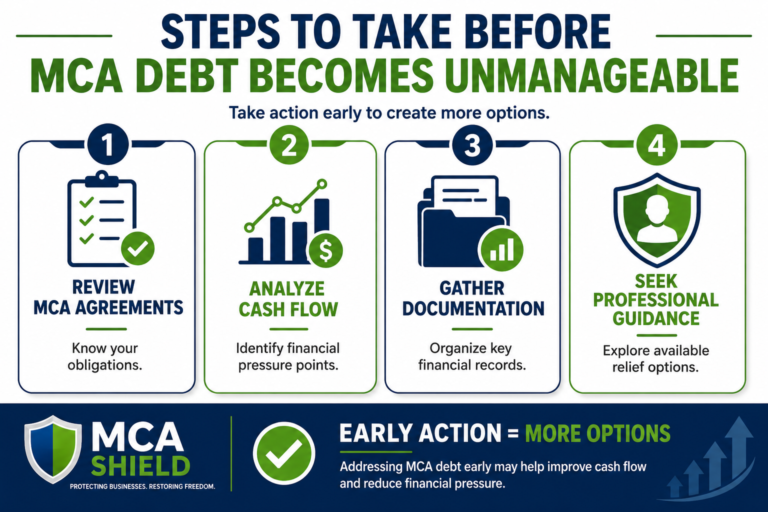 Infographic titled "Steps to Take Before MCA Debt Becomes Unmanageable" featuring four action steps: Review MCA Agreements, Analyze Cash Flow, Gather Documentation, and Seek Professional Guidance. The graphic uses checklists, financial charts, document folders, and shield icons with MCA Shield’s blue and green branding. A footer emphasizes that early action creates more options for reducing financial pressure and improving cash flow.