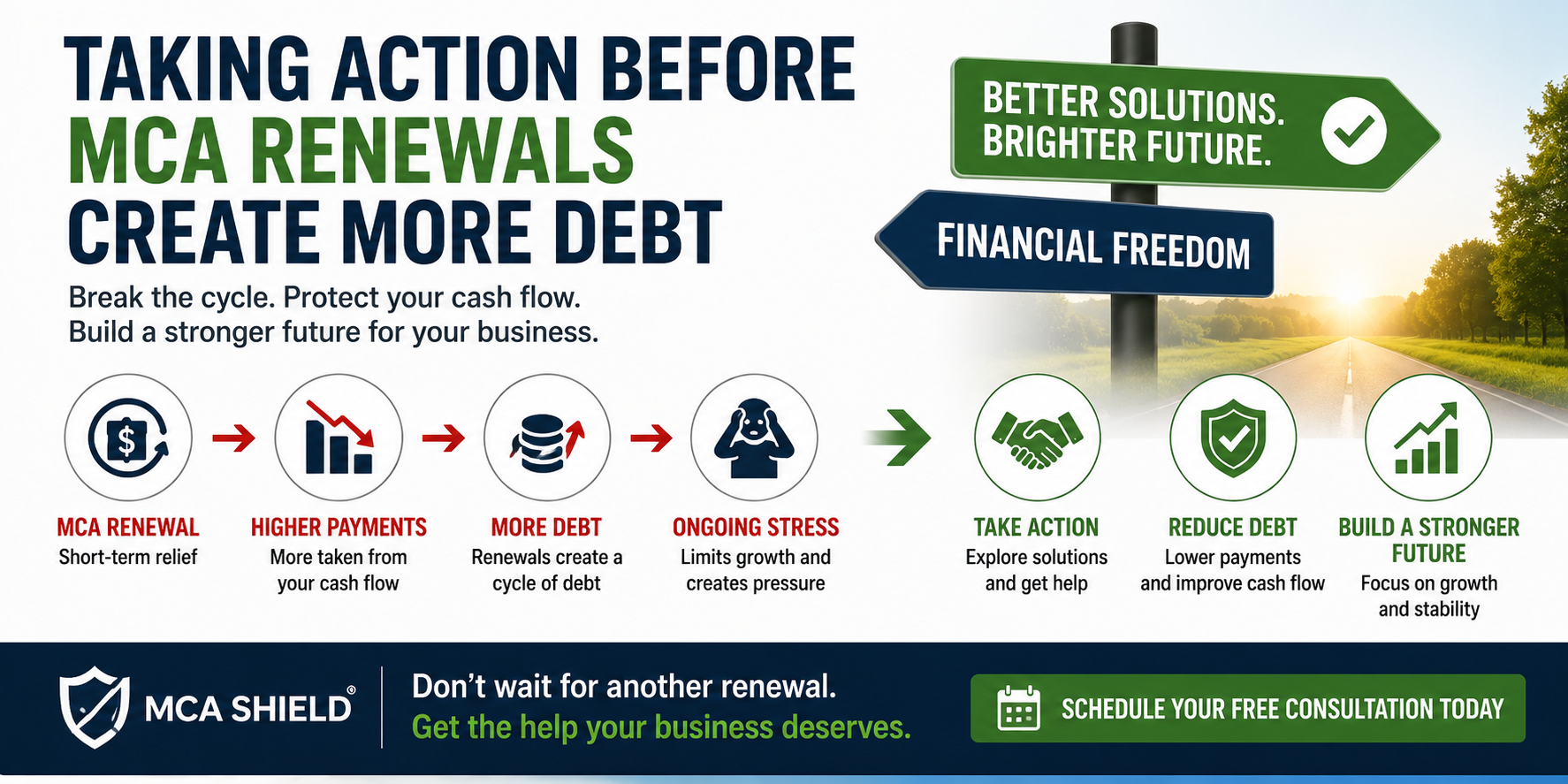 Horizontal infographic illustrating the importance of taking action before MCA renewals create more debt. The graphic shows a progression from MCA renewals to higher payments, increased debt, and ongoing financial stress, followed by a path toward solutions such as debt reduction, improved cash flow, and business stability. Green and blue branding elements emphasize breaking the cycle of repeated merchant cash advance renewals and building a stronger financial future through early action.