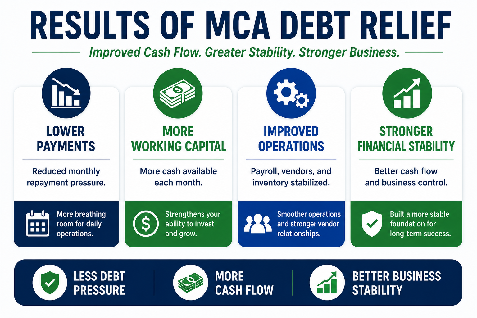 Results infographic showing the benefits of MCA debt relief, including lower payments, increased working capital, improved business operations, stronger cash flow, and greater financial stability after resolving stacked Merchant Cash Advance debt.