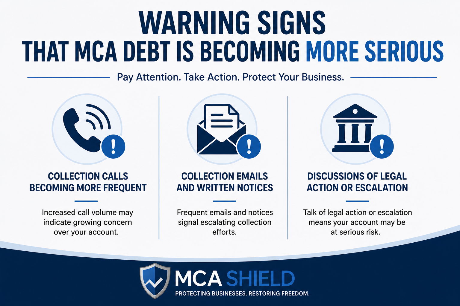 Infographic highlighting warning signs that MCA debt is becoming more serious, including increasing collection calls, collection emails and written notices, and discussions of legal action or escalation. Clean blue-and-white design with warning icons and MCA Shield branding.