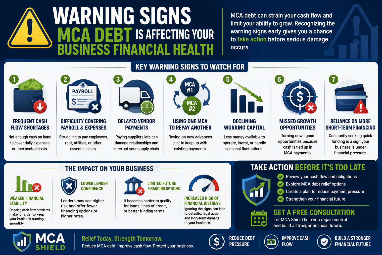 Horizontal infographic highlighting warning signs that MCA debt is affecting business financial health, including cash flow shortages, payroll challenges, declining working capital, missed growth opportunities, and increased financial risk, while encouraging early action to improve cash flow and financial stability.