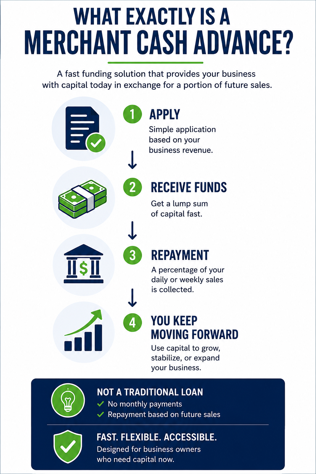 What Exactly is a Merchant Cash Advance Simple infographic explaining what a Merchant Cash Advance is, showing a four-step process from application to funding and repayment, with icons illustrating fast business funding based on future sales rather than a traditional loan.