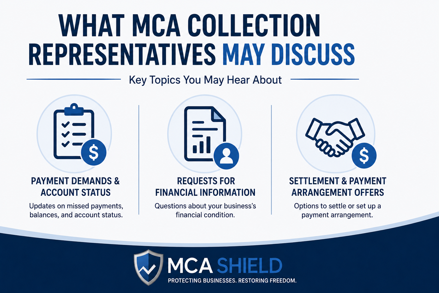 Infographic explaining what MCA collection representatives may discuss, featuring three key topics: payment demands and account status updates, requests for financial information, and settlement or payment arrangement offers. Clean blue-and-white design with financial and communication icons and MCA Shield branding.