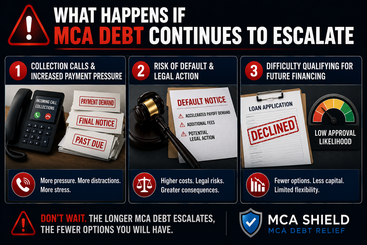 Infographic titled "What Happens If MCA Debt Continues to Escalate" featuring three consequences of growing MCA debt: collection calls and increased payment pressure, risk of default and legal action, and difficulty qualifying for future financing. The graphic includes collection notices, a default notice with a gavel, a declined loan application, warning icons, and the MCA Shield logo, emphasizing that delaying action can reduce available financial options.