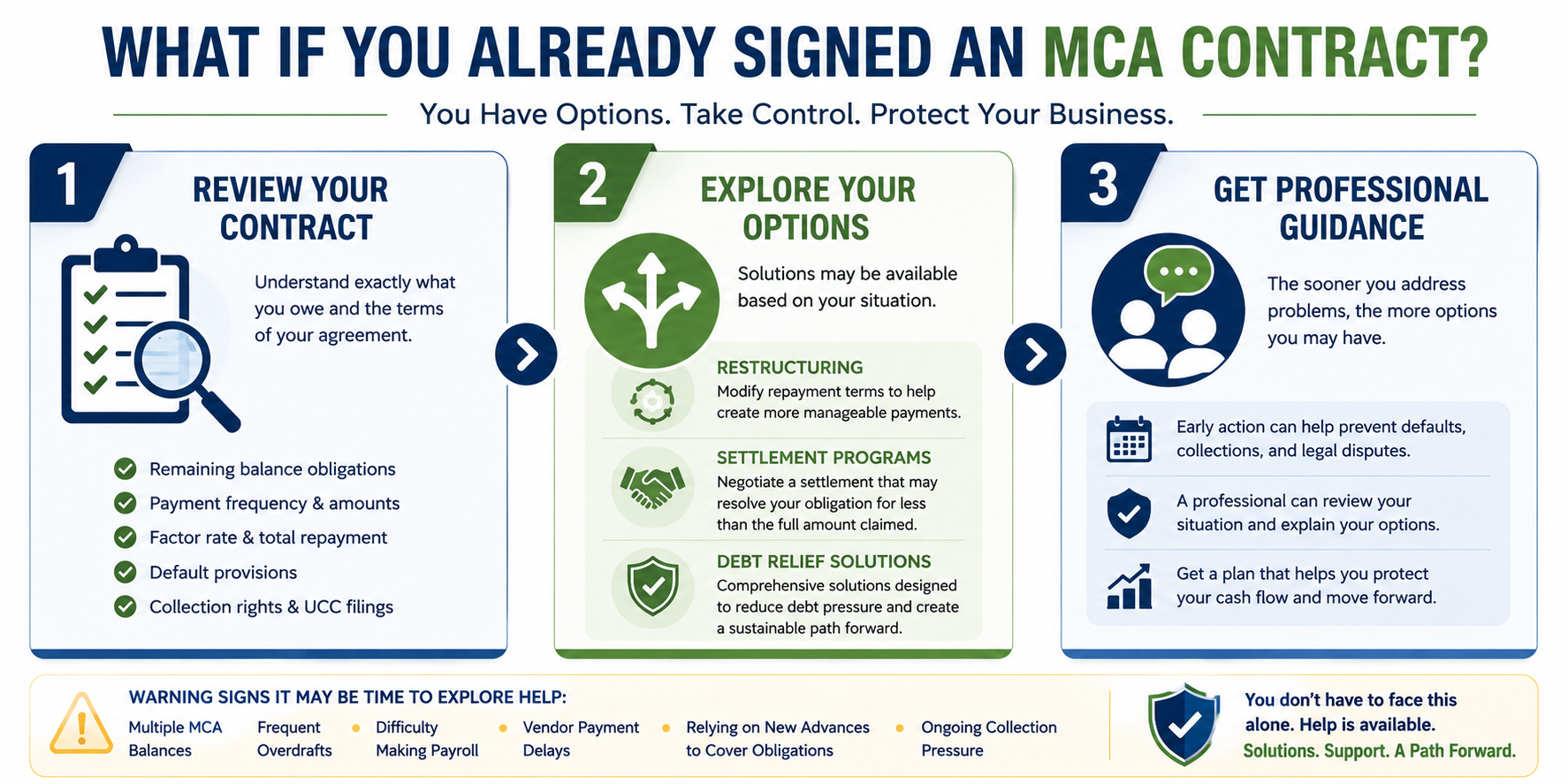 Infographic outlining steps to take after signing a merchant cash advance contract, including reviewing current obligations, exploring restructuring and settlement options, and seeking professional guidance for payment challenges.
