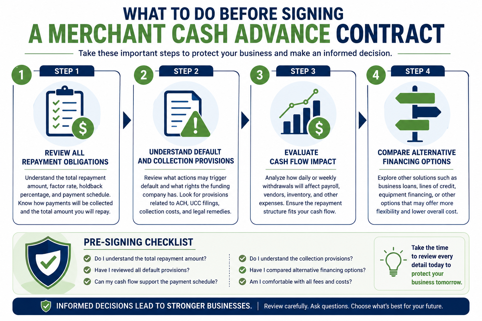 Infographic outlining four steps to review before signing a merchant cash advance contract, including repayment obligations, default provisions, cash flow impact, and alternative financing options.