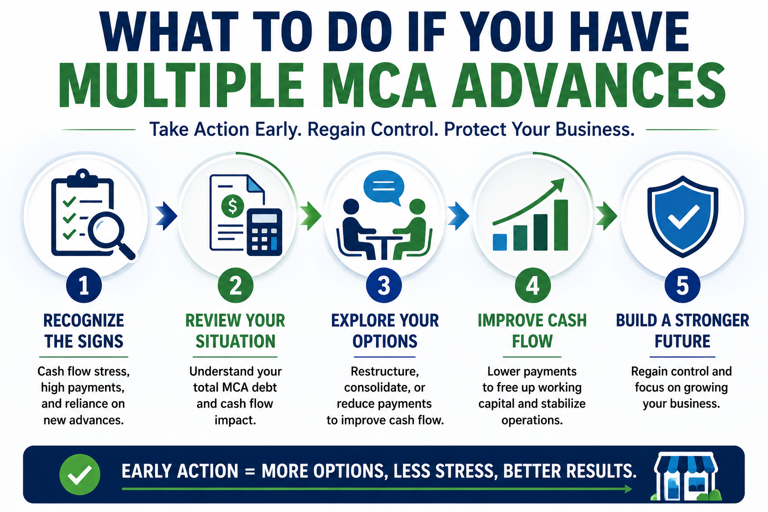 Infographic outlining five steps businesses can take when facing multiple stacked Merchant Cash Advances, including recognizing warning signs, reviewing MCA obligations, exploring debt relief options, seeking professional guidance, and improving cash flow through restructuring or consolidation strategies.