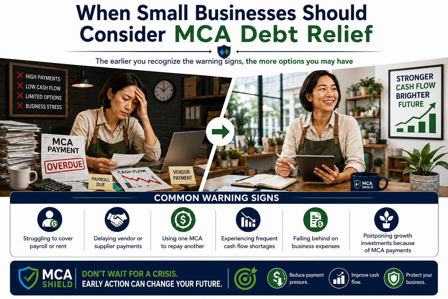 Horizontal infographic showing the same small business owner before and after MCA debt relief, highlighting warning signs of financial stress and the benefits of taking early action to improve cash flow and strengthen business stability.