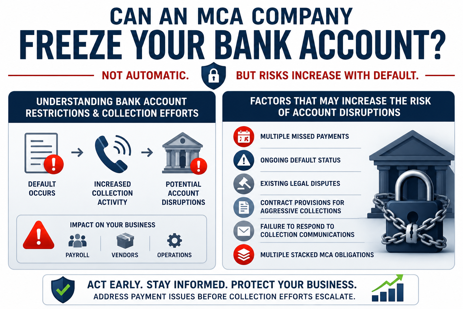 Infographic explaining the risk of bank account disruptions after a merchant cash advance default, showing collection activity, account restrictions, missed payments, legal disputes, and potential impacts on business operations.