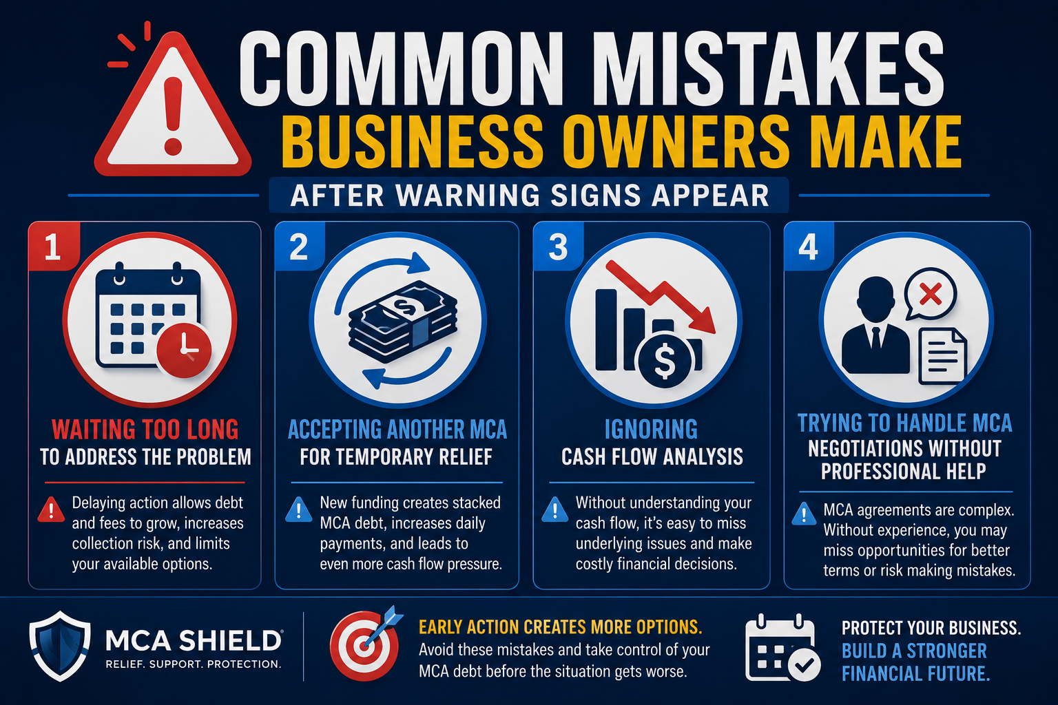 Infographic showing common mistakes business owners make after noticing MCA debt warning signs, including delaying action, taking another MCA, ignoring cash flow, and negotiating without professional help.