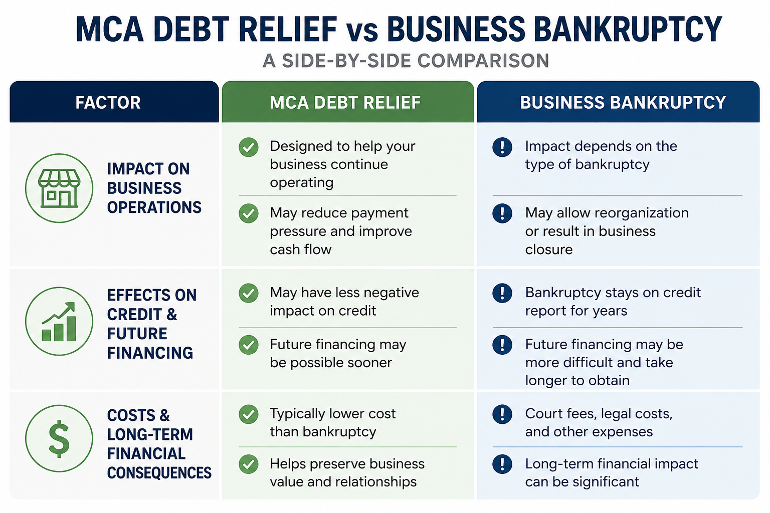 Comparison infographic showing MCA debt relief versus business bankruptcy, highlighting differences in business operations, future financing, and long-term financial impact.