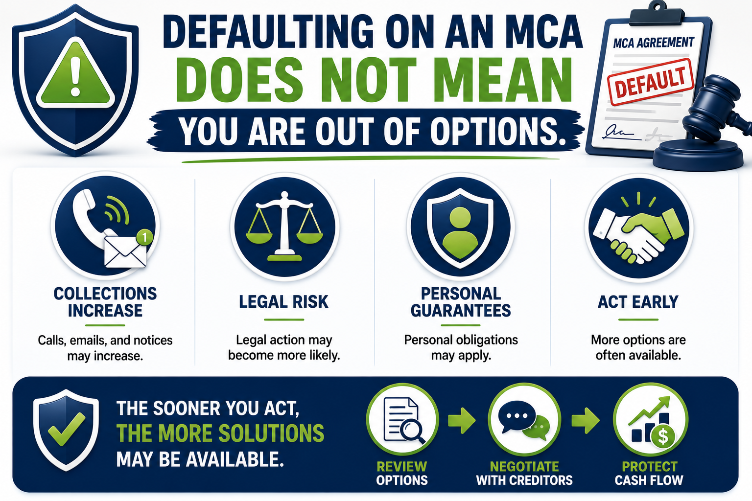 Merchant Cash Advance default infographic highlighting increased collections, legal risks, personal guarantees, and the benefits of taking early action to protect cash flow and explore MCA debt relief options.