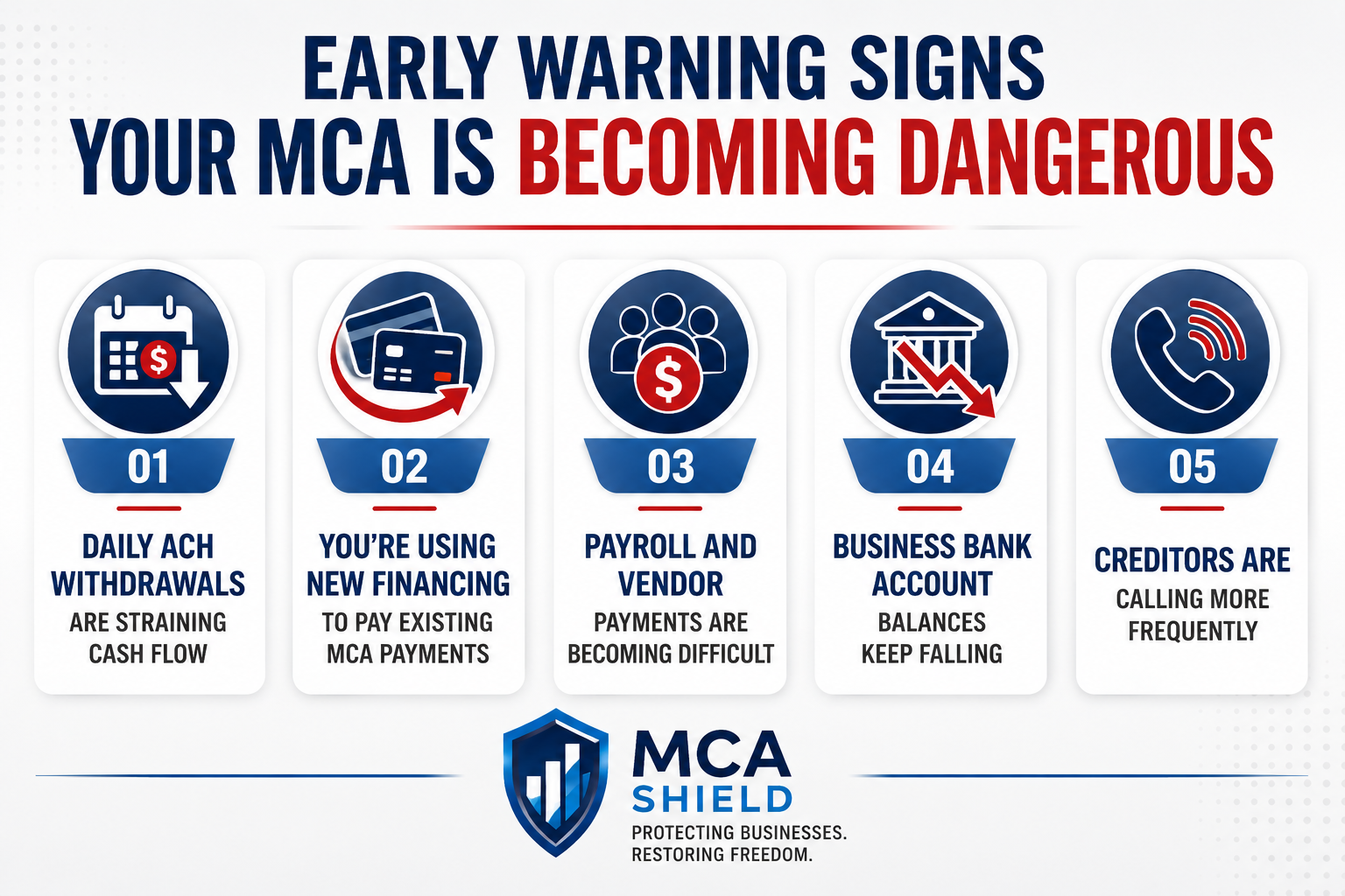 Horizontal infographic highlighting the early warning signs that a merchant cash advance is becoming dangerous, featuring five key financial red flags: daily ACH withdrawals straining cash flow, using new financing to make MCA payments, payroll and vendor payment difficulties, declining business bank account balances, and increasing creditor collection calls.