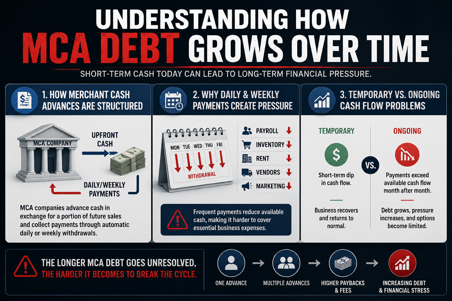 Infographic explaining how MCA debt grows over time, featuring three sections on merchant cash advance structures, the impact of daily and weekly payments, and the difference between temporary and ongoing cash flow problems. The graphic shows automatic withdrawals, reduced cash flow for business expenses, and a progression from one MCA advance to increasing debt, higher fees, and financial stress.