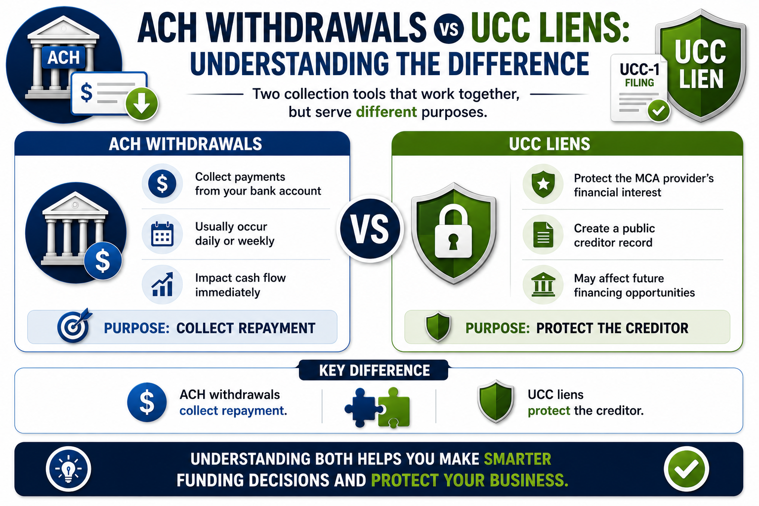 ACH withdrawals vs UCC liens infographic explaining the difference between MCA payment collections and UCC-1 lien filings, including cash flow impacts, creditor protection, and business financing considerations.