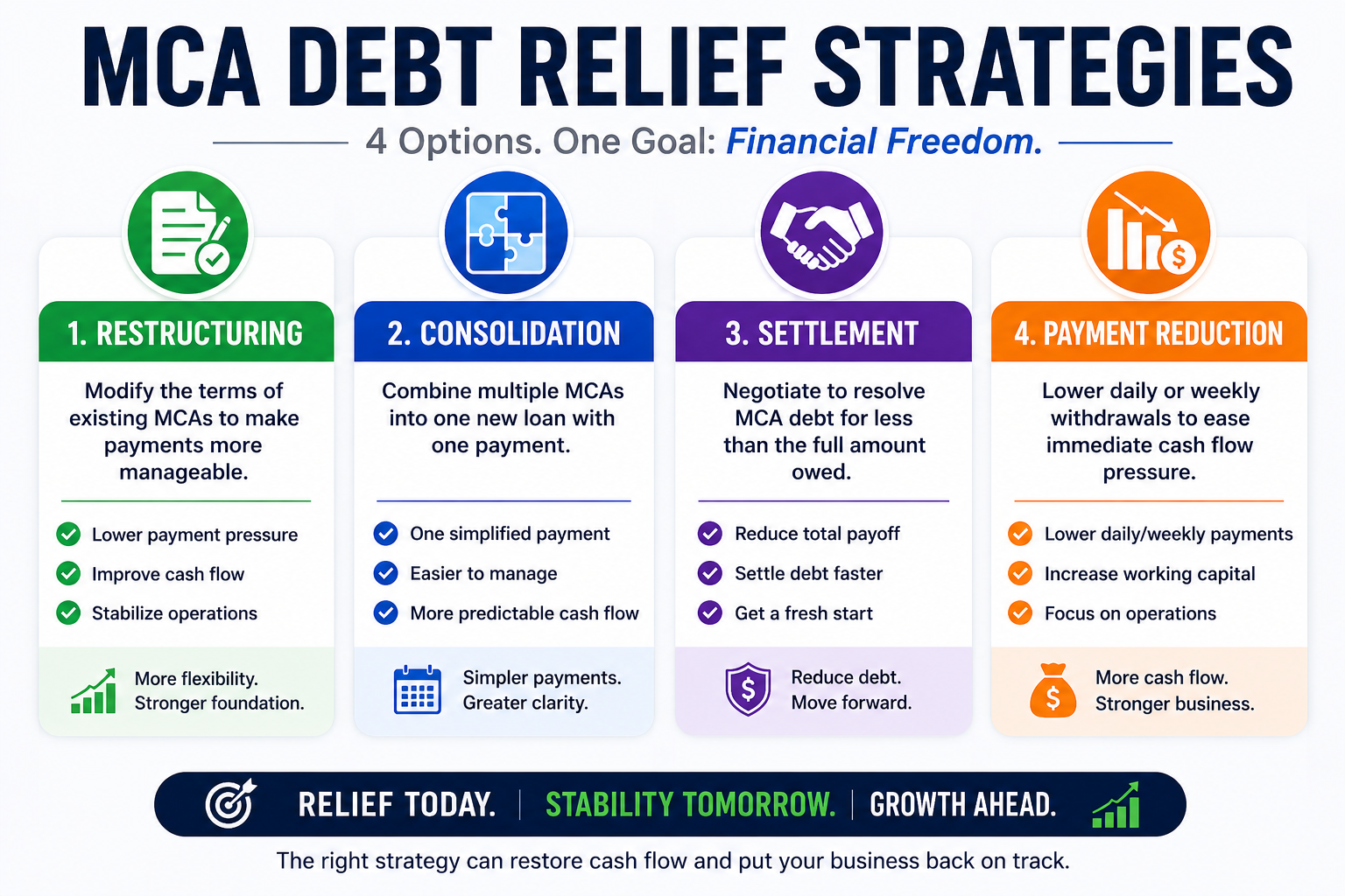 Infographic showing four MCA debt relief strategies for businesses with stacked Merchant Cash Advance debt, including restructuring, consolidation, settlement, and payment reduction options to improve cash flow and financial stability.