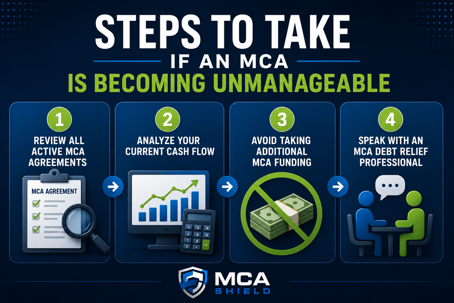Step-by-step infographic showing four actions business owners should take if a merchant cash advance becomes unmanageable: review MCA agreements, analyze cash flow, avoid additional MCA funding, and speak with an MCA debt relief professional.