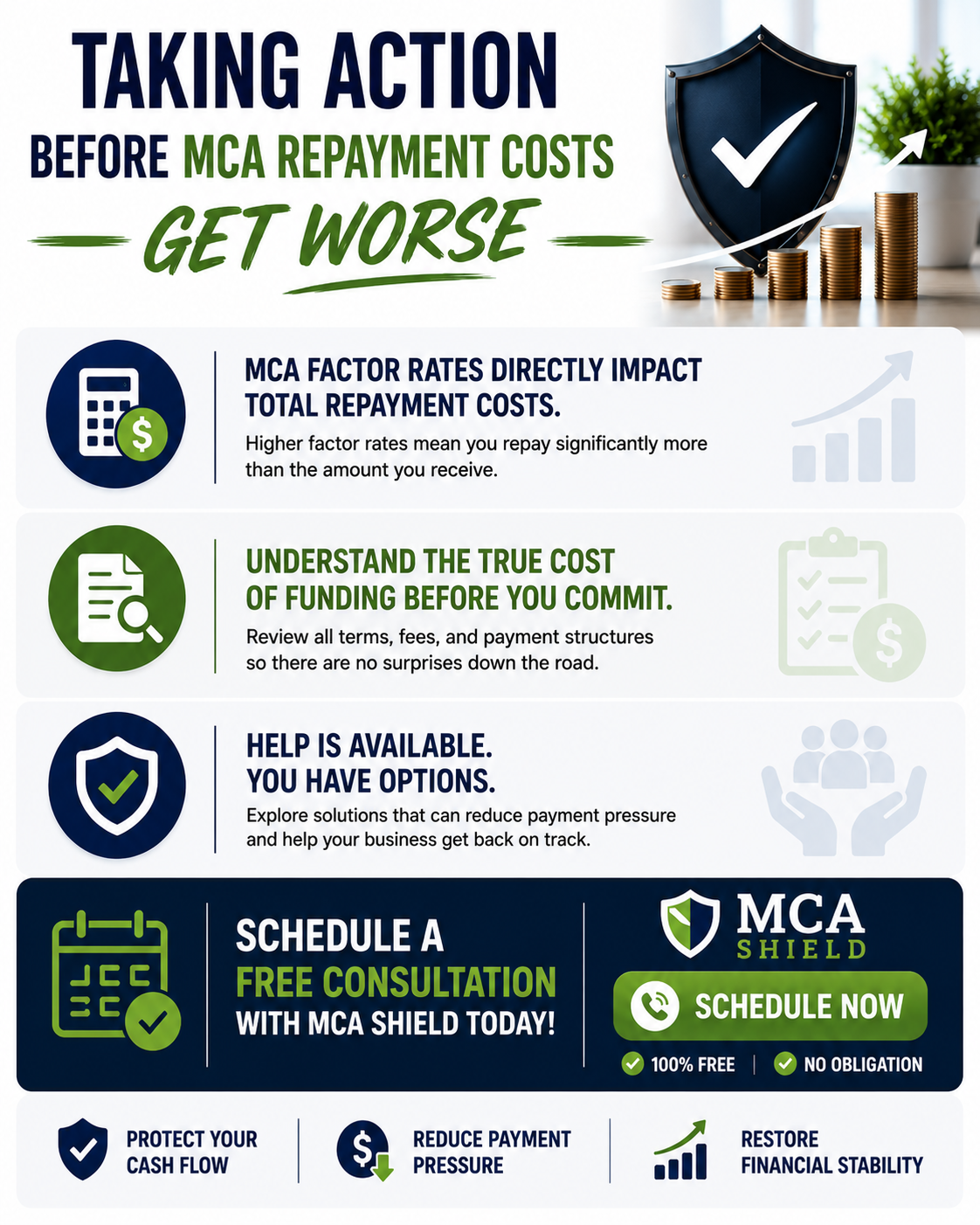 Call-to-action infographic encouraging businesses to take action before MCA repayment costs get worse, highlighting the impact of MCA factor rates on total repayment costs, the importance of understanding funding terms, and the option to schedule a free consultation with MCA Shield to reduce payment pressure and improve cash flow.