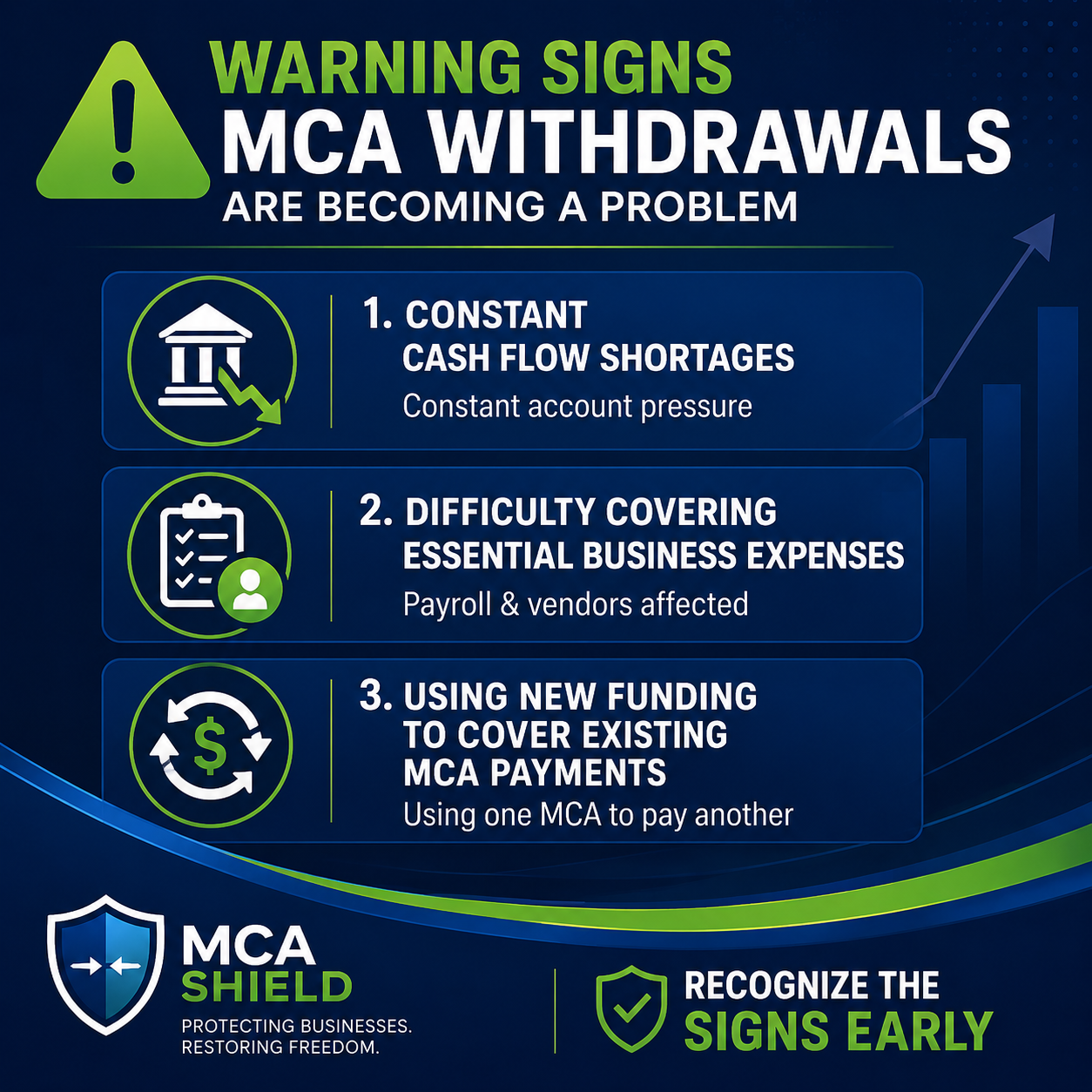 infographic highlighting warning signs that MCA withdrawals are becoming a problem, including constant cash flow shortages, difficulty covering essential business expenses, and using new funding to cover existing MCA payments, with MCA Shield branding and a call to recognize the signs early.