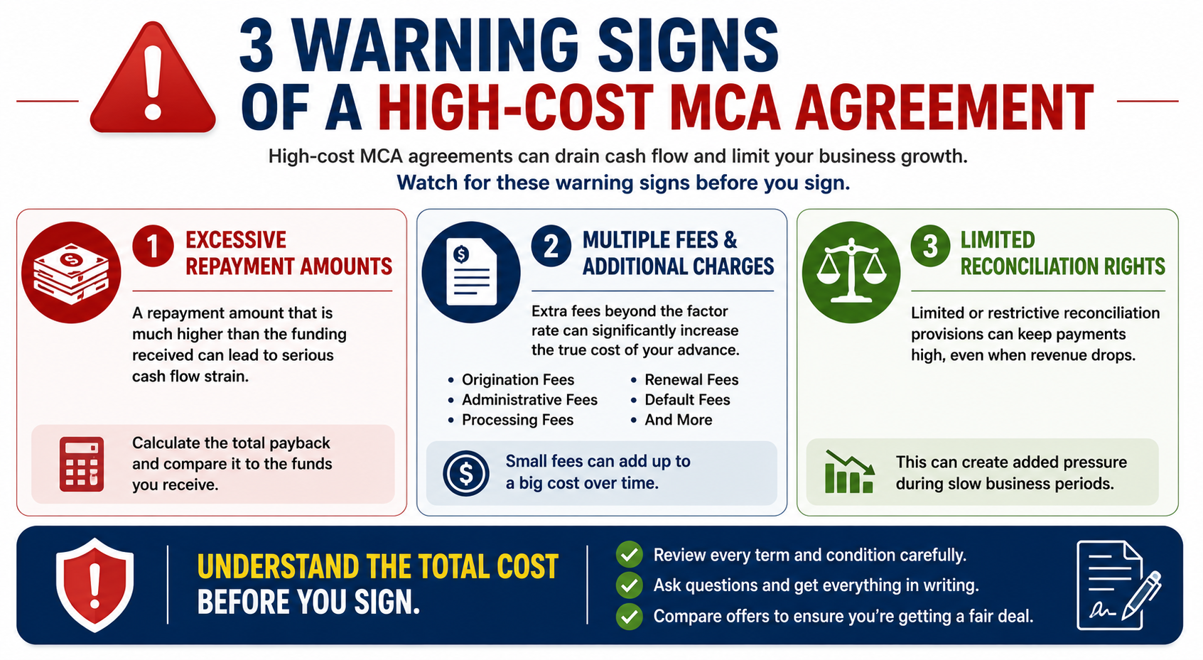 infographic highlighting three warning signs of a high-cost MCA agreement: excessive repayment amounts, multiple fees and additional charges, and limited reconciliation rights, with guidance to review the total cost before signing.