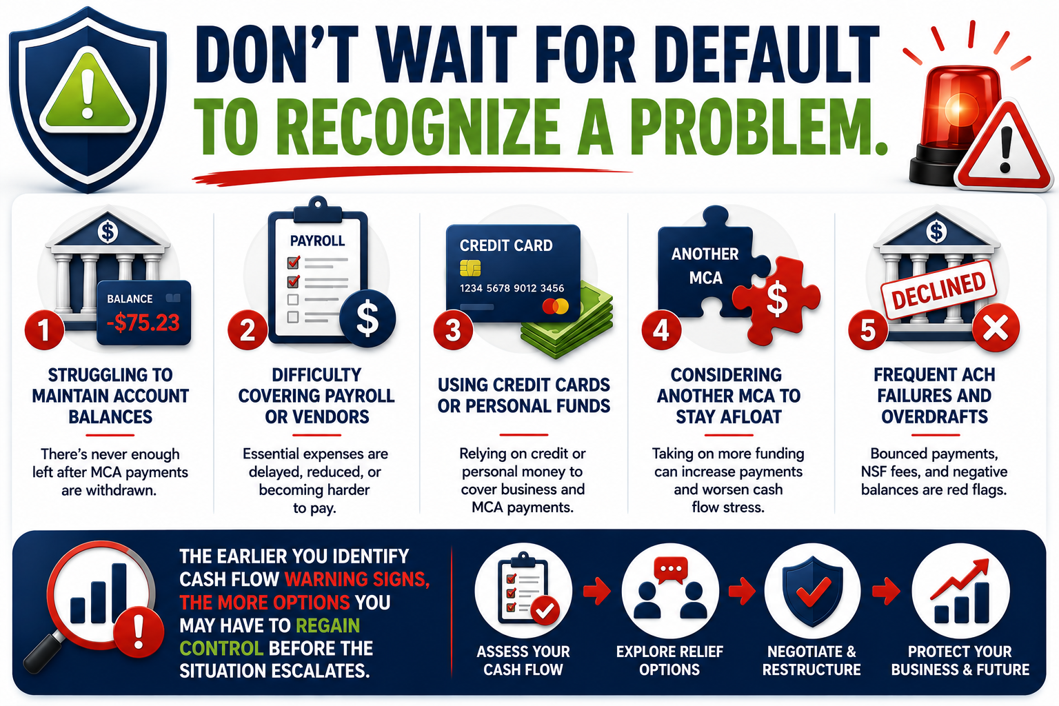 Warning signs your MCA payments are becoming unmanageable infographic highlighting cash flow issues, payroll challenges, credit card reliance, additional MCA borrowing, and failed ACH withdrawals before default occurs.