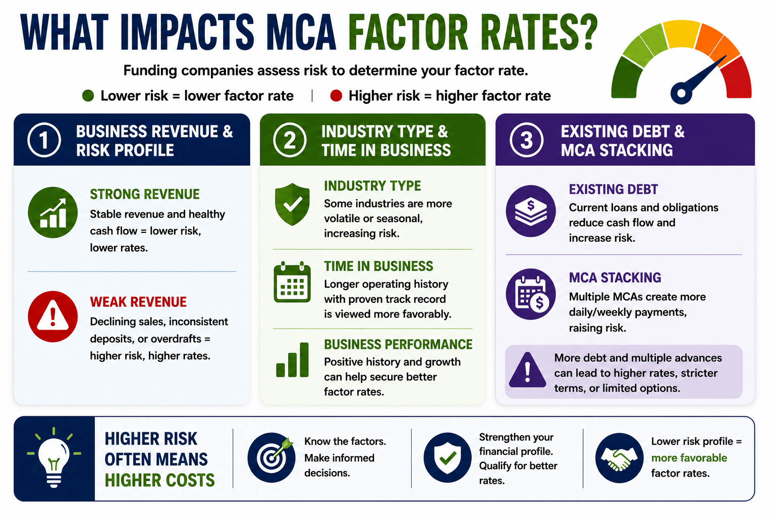 infographic explaining the factors that influence MCA factor rates, including business revenue, industry type, time in business, existing debt, and MCA stacking, with a visual risk meter showing how higher risk can lead to higher repayment costs.