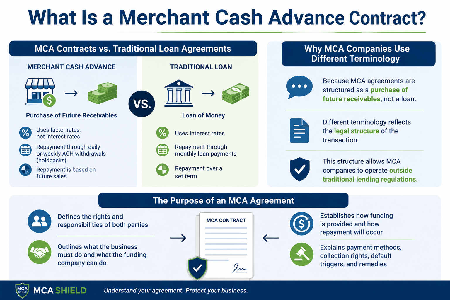 Infographic comparing merchant cash advance contracts and traditional loan agreements, highlighting future receivables, factor rates, ACH withdrawals, contract terms, payment obligations, and the purpose of MCA agreements.