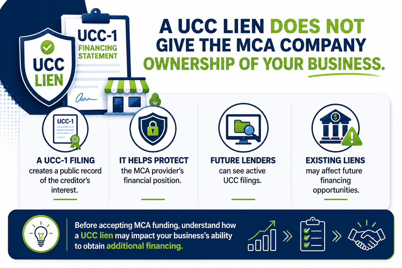 UCC lien and UCC-1 financing statement infographic explaining how MCA companies protect their financial interest and how active liens can affect future business financing and lending opportunities.