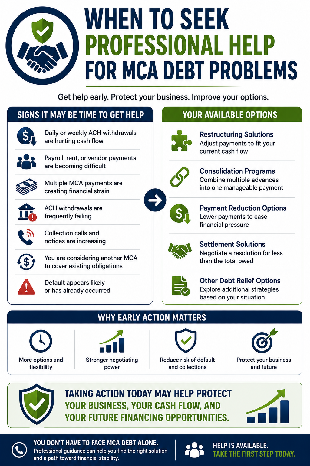 When to seek professional help for MCA debt infographic explaining cash flow warning signs, MCA debt relief options, consolidation and restructuring solutions, and the importance of acting early to protect your business and future financing opportunities.