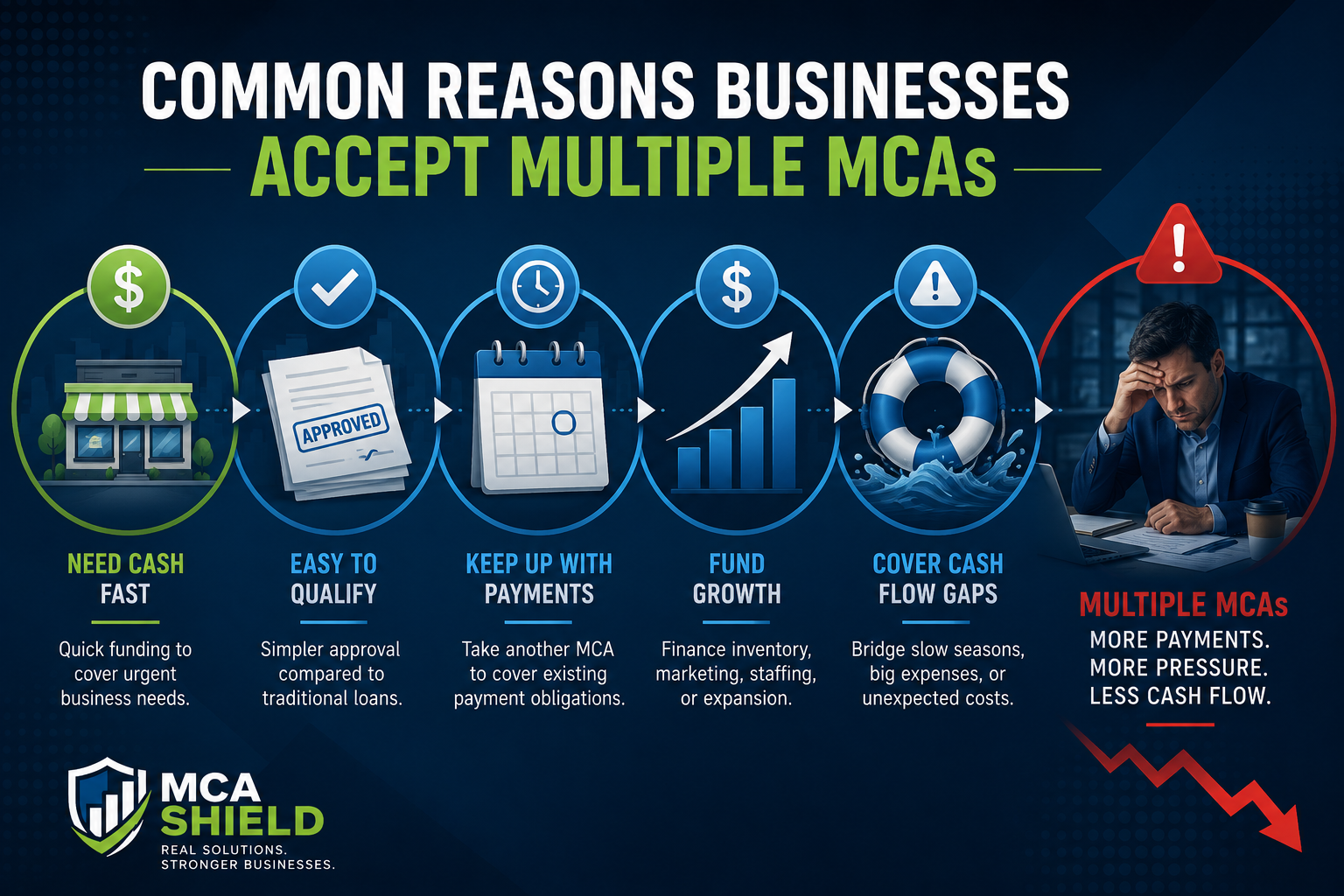 Business funding challenges leading to multiple MCAs including cash flow shortages, payment pressure, and the need for financial recovery options.