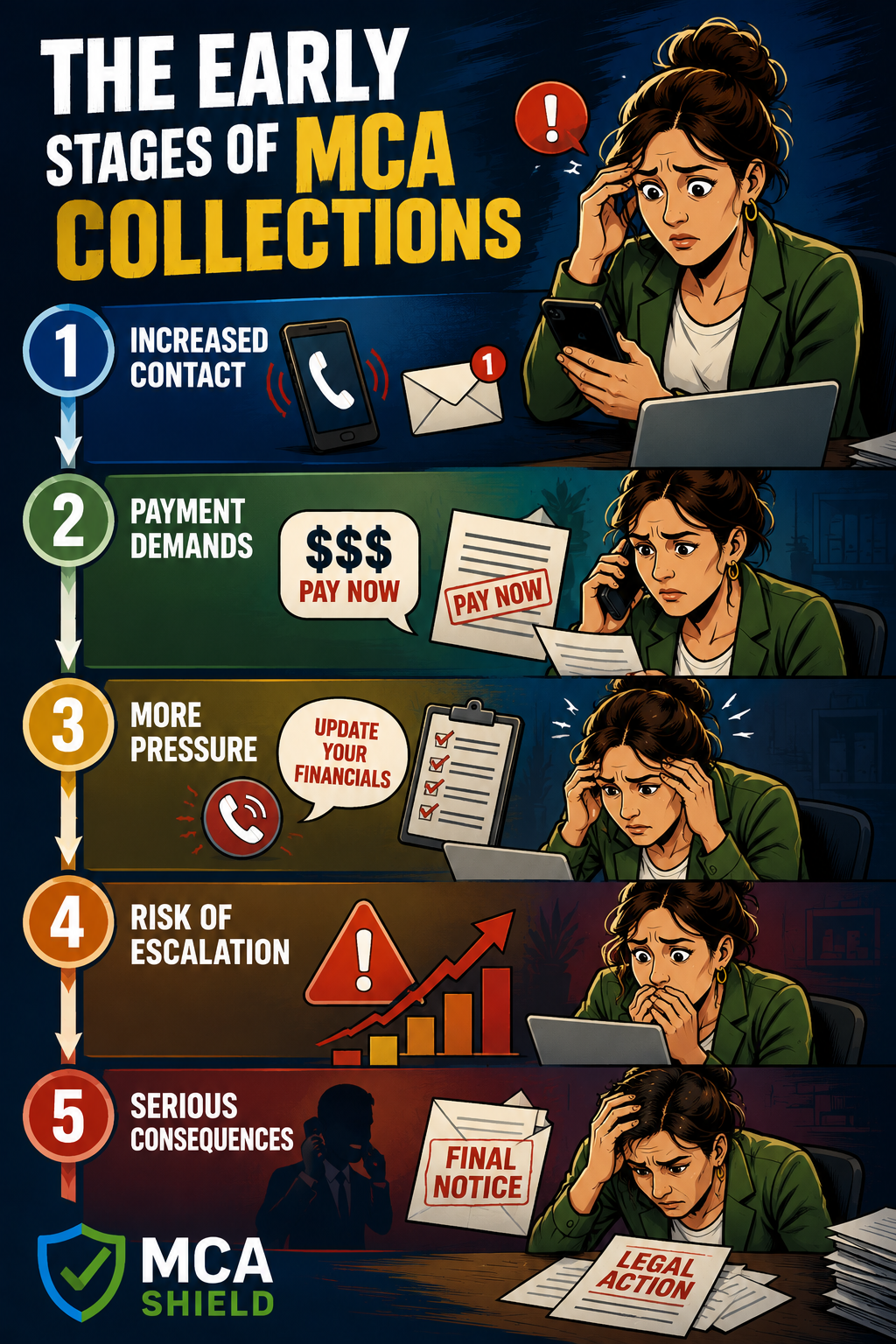 MCA collections escalation infographic showing increasing payment pressure, collection activity, and business risks with MCA Shield debt relief support.