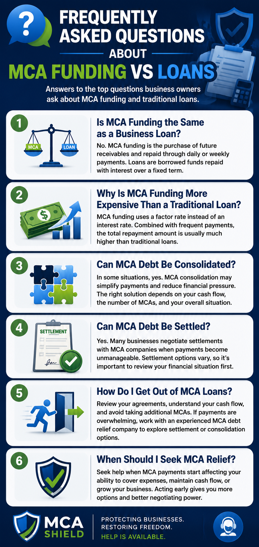 FAQ infographic answering common questions about MCA funding vs business loans, including differences between merchant cash advances and loans, MCA consolidation, MCA settlement, MCA relief, financing costs, and how to get out of MCA debt.