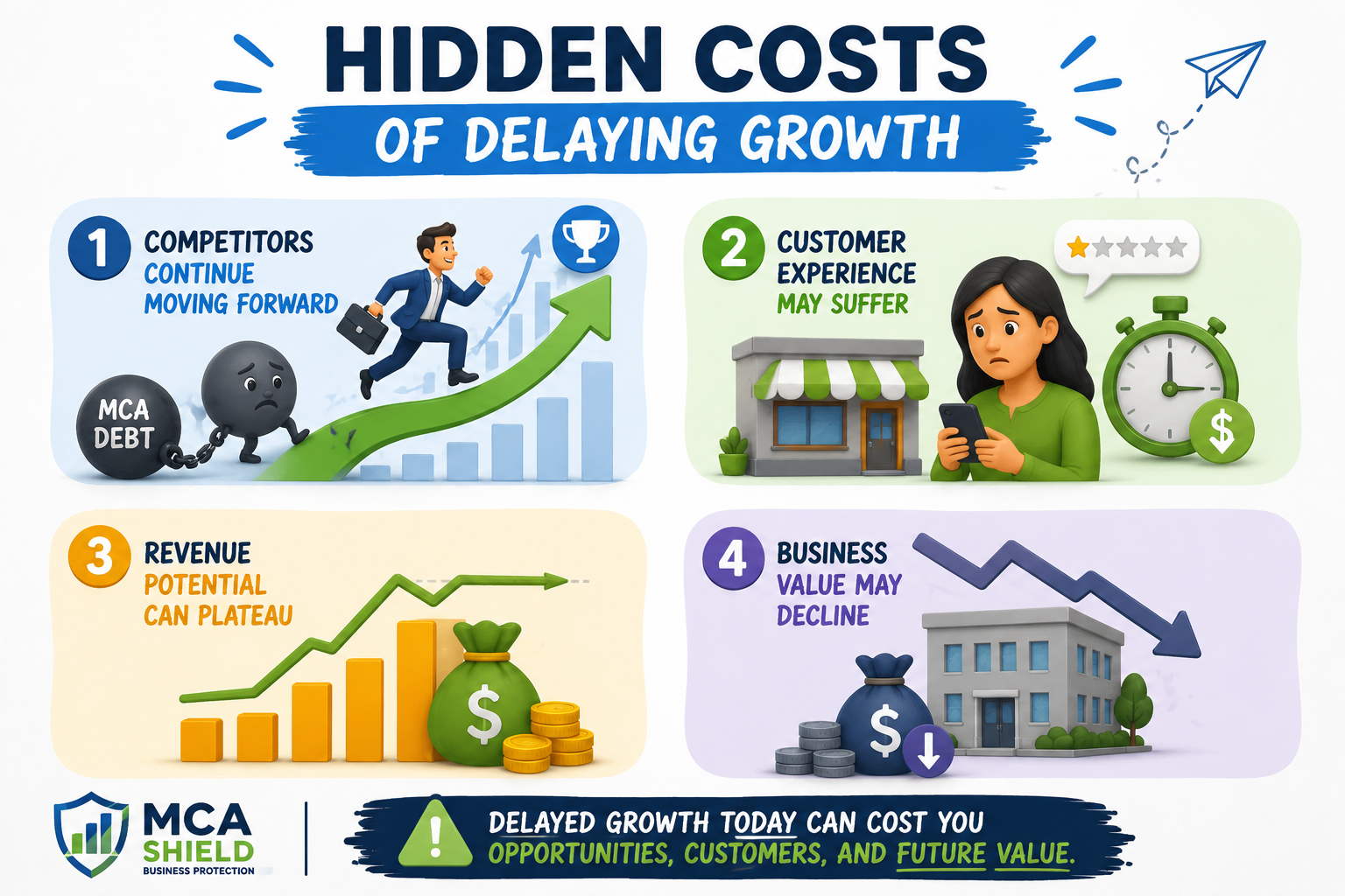 Hidden costs of delaying business growth infographic showing how MCA debt can reduce competitiveness, affect customer experience, limit revenue growth, and decrease overall business value.