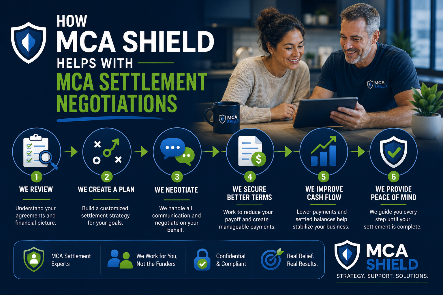 MCA Shield settlement negotiation process showing agreement review, customized strategy, funder negotiations, payment solutions, and improved business cash flow.