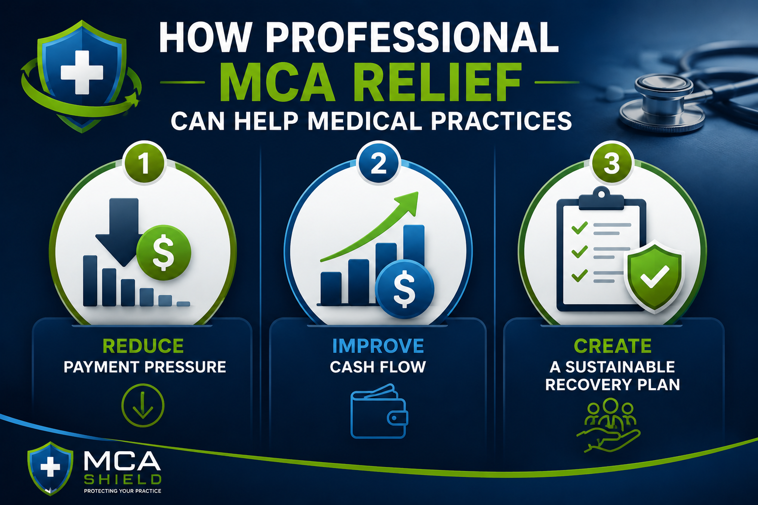 Infographic showing how professional MCA relief helps medical practices by reducing payment pressure, improving cash flow, and creating a sustainable recovery plan through Merchant Cash Advance debt relief solutions.