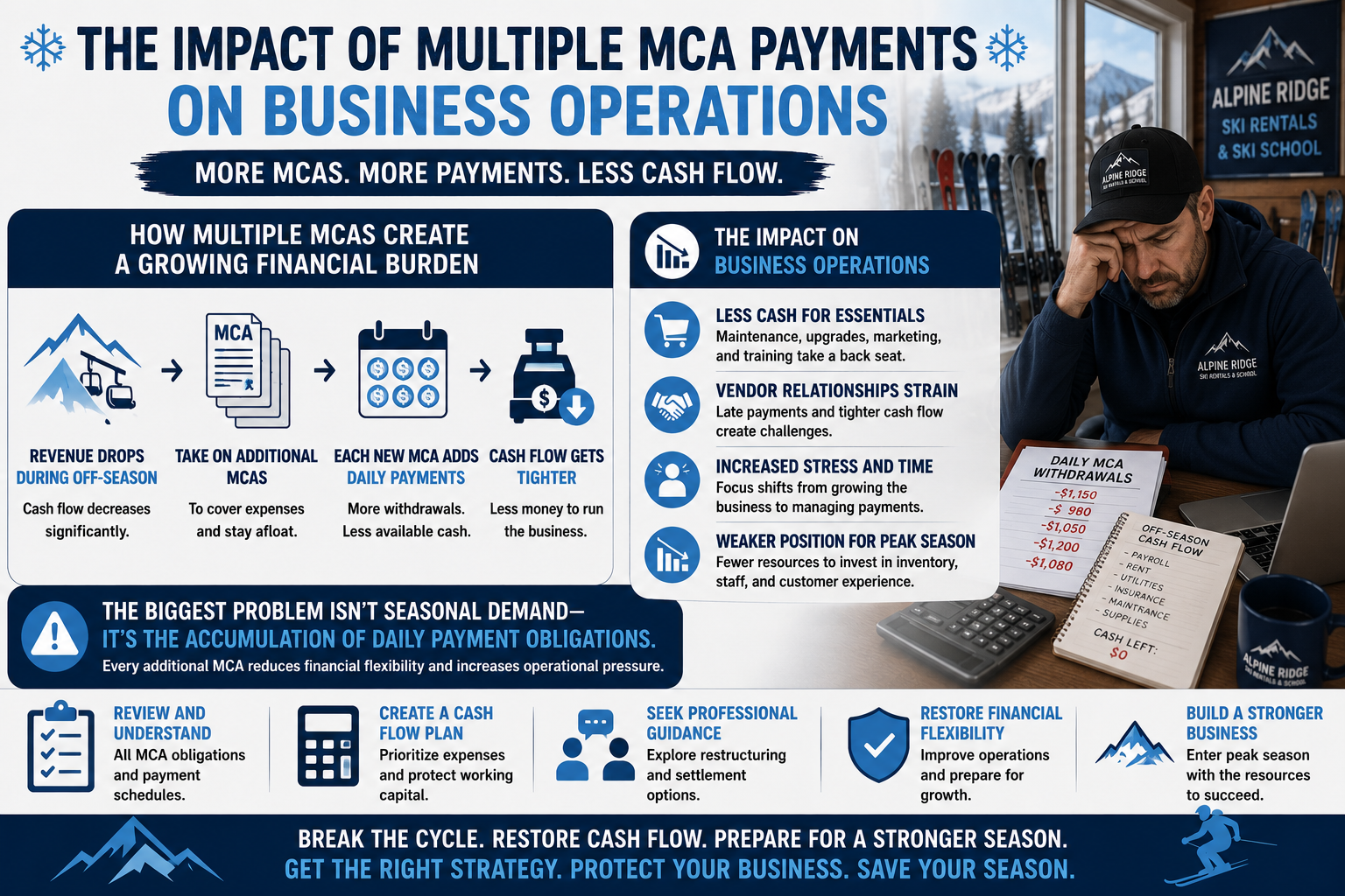 Horizontal infographic illustrating the impact of multiple MCA payments on a seasonal ski rental and ski school business. The graphic shows declining off-season revenue, stacked Merchant Cash Advance payments, reduced cash flow, strained business operations, and fewer resources for payroll, equipment, vendors, and preparing for the next ski season.