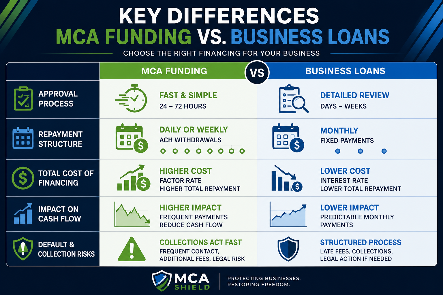 Comparison infographic showing the key differences between MCA funding and business loans, including approval process, repayment structure, financing costs, cash flow impact, and default risks for business owners.