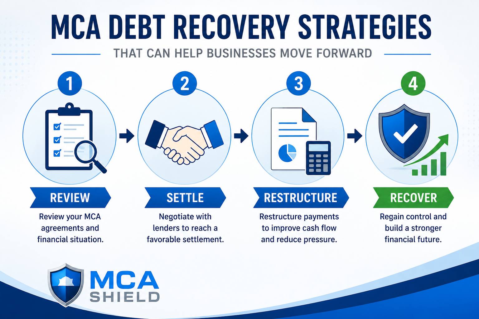 Infographic illustrating MCA debt recovery strategies, including reviewing MCA agreements, exploring settlement opportunities, restructuring payments, and rebuilding business cash flow and financial stability.