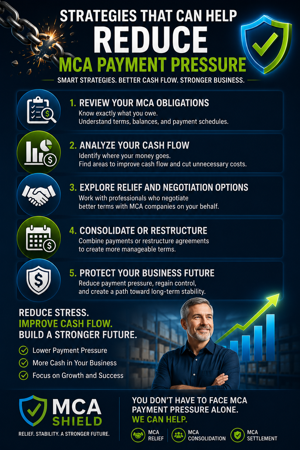 Vertical infographic illustrating strategies to reduce MCA payment pressure. The graphic highlights reviewing MCA obligations, analyzing cash flow, exploring relief and negotiation options, consolidating or restructuring debt, and protecting the future of the business. It features a confident business owner, an upward-trending cash flow chart, and the MCA Shield logo, emphasizing lower payment pressure, improved cash flow, and stronger long-term financial stability.