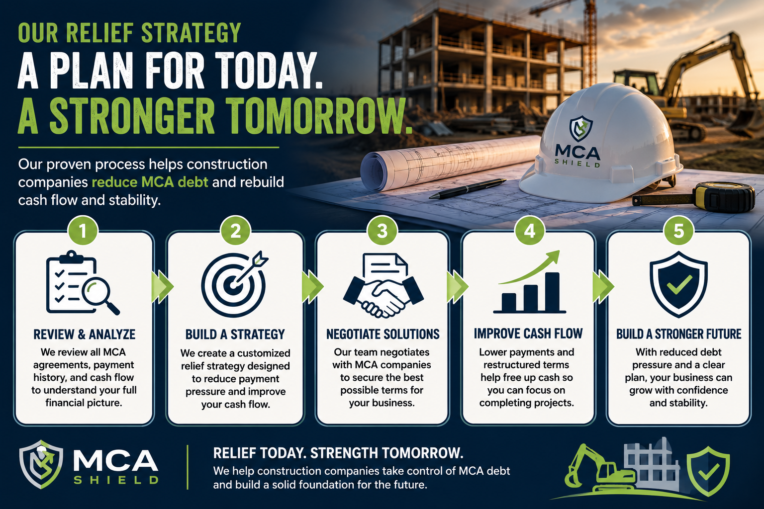 Construction company MCA relief strategy showing debt review, payment negotiation, improved cash flow, and business recovery planning with MCA Shield support.