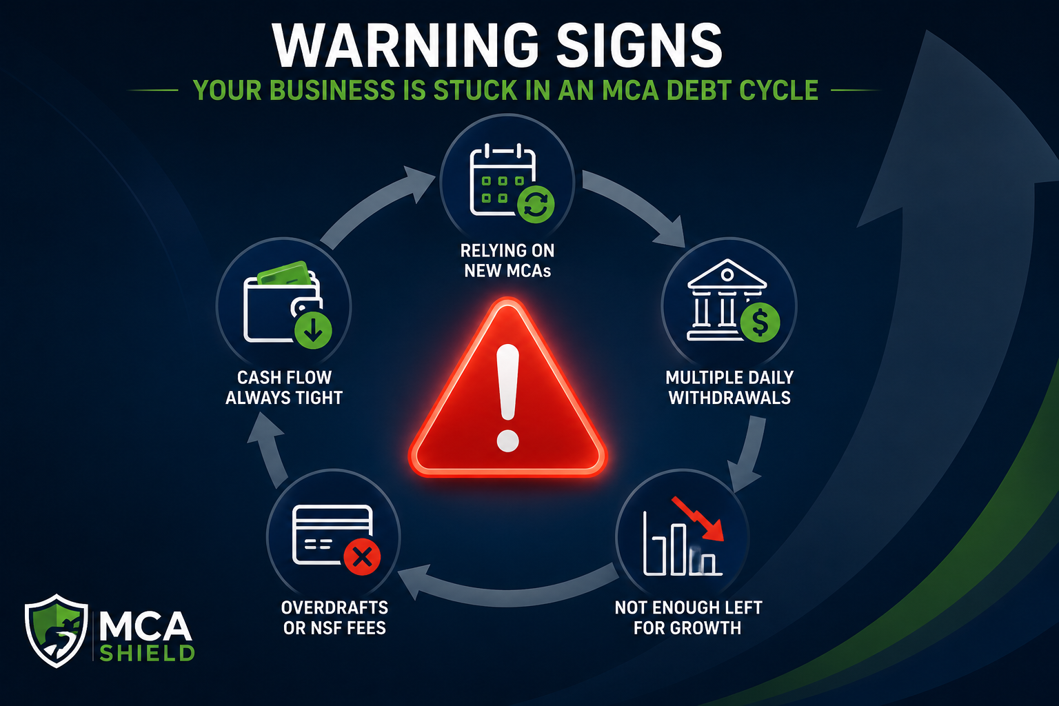 MCA debt cycle warning signs including multiple merchant cash advance payments, reduced cash flow, and repeated funding challenges.