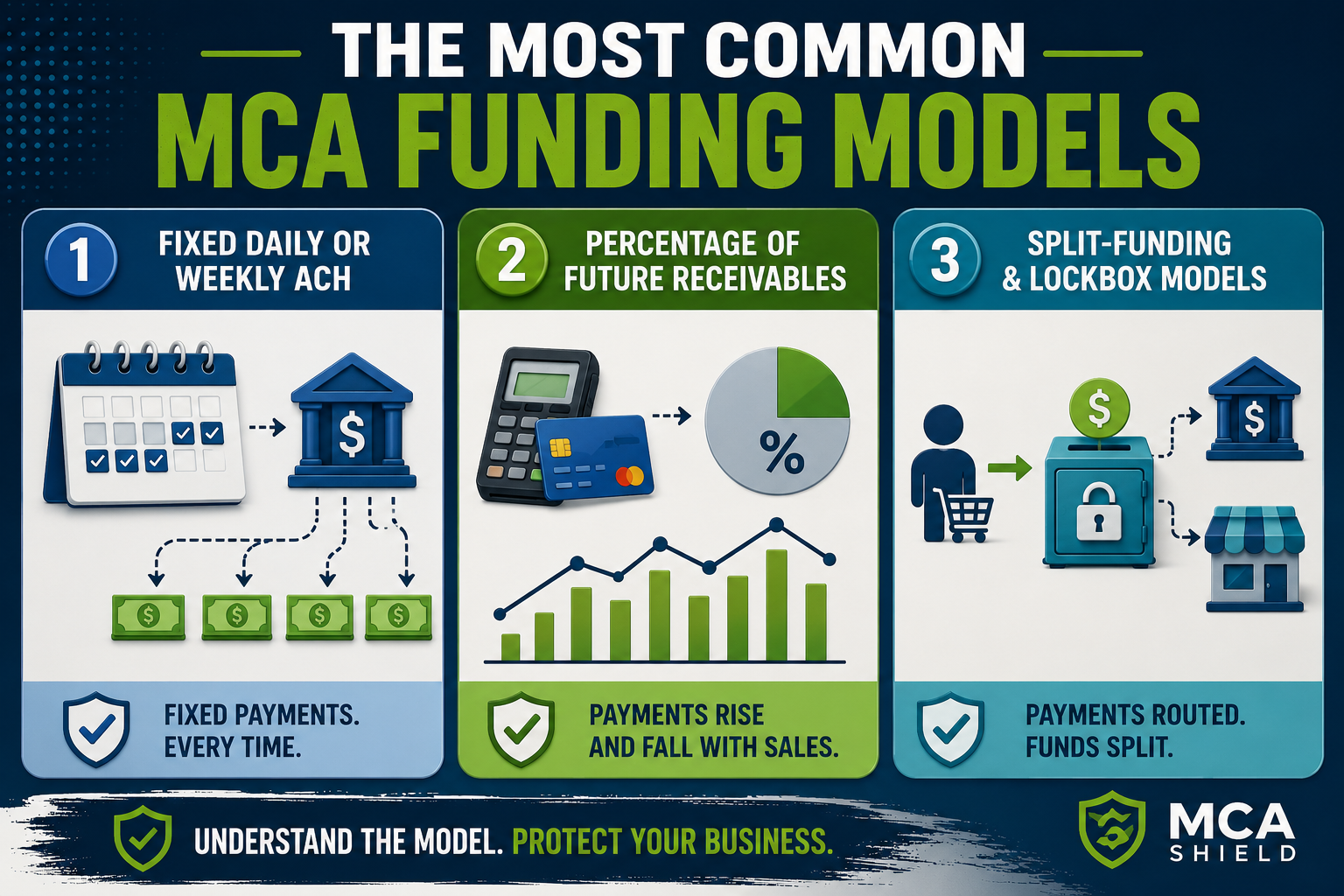 Infographic comparing the most common MCA funding models, including fixed daily or weekly ACH withdrawals, percentage of future receivables, and split-funding or lockbox models, illustrating how each merchant cash advance repayment structure affects business cash flow.