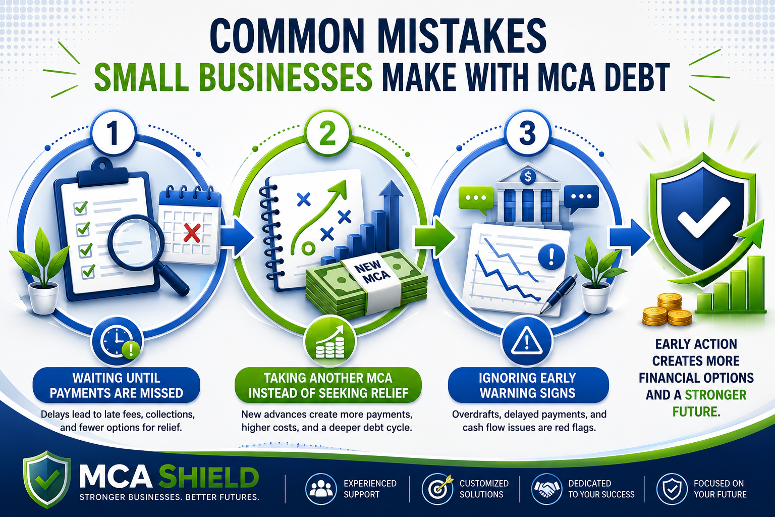 Common MCA debt mistakes showing missed payments, additional advances, warning signs, cash flow challenges, and small business debt relief solutions