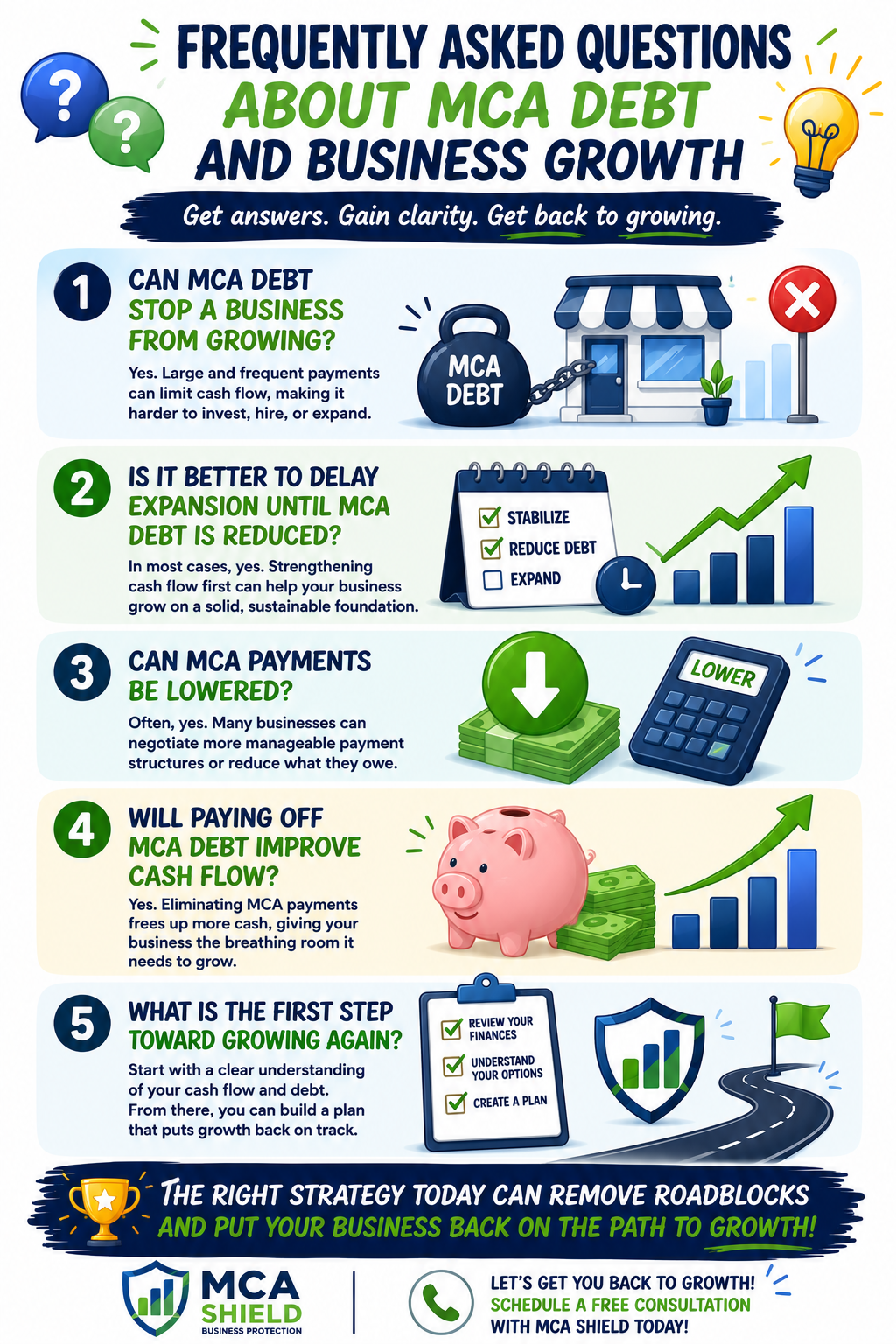 Frequently asked questions infographic about MCA debt and business growth explaining how MCA debt affects expansion, cash flow, payment options, and strategies to restore business growth.