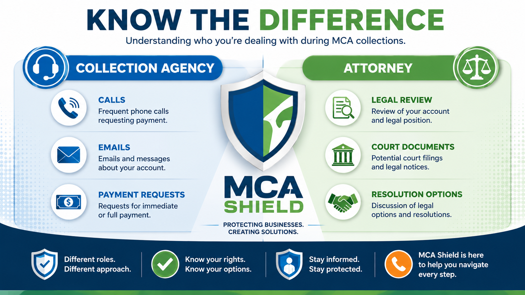 Infographic comparing a merchant cash advance collection agency and an attorney, highlighting collection calls, payment requests, legal review, court documents, and resolution options during MCA collections.