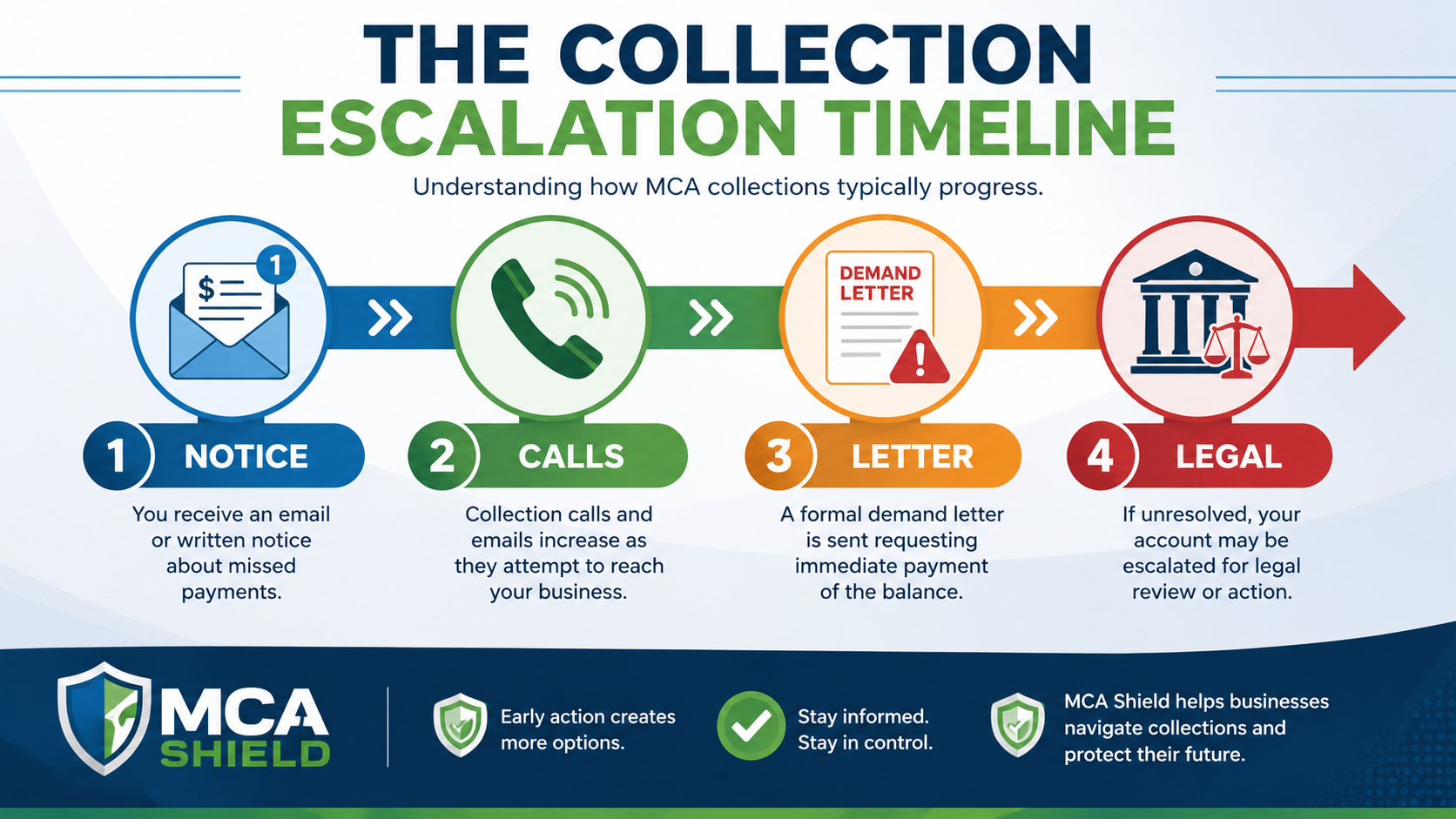 Infographic showing the MCA collections escalation timeline from collection notices and phone calls to demand letters and potential legal action, helping businesses understand the merchant cash advance collections process.