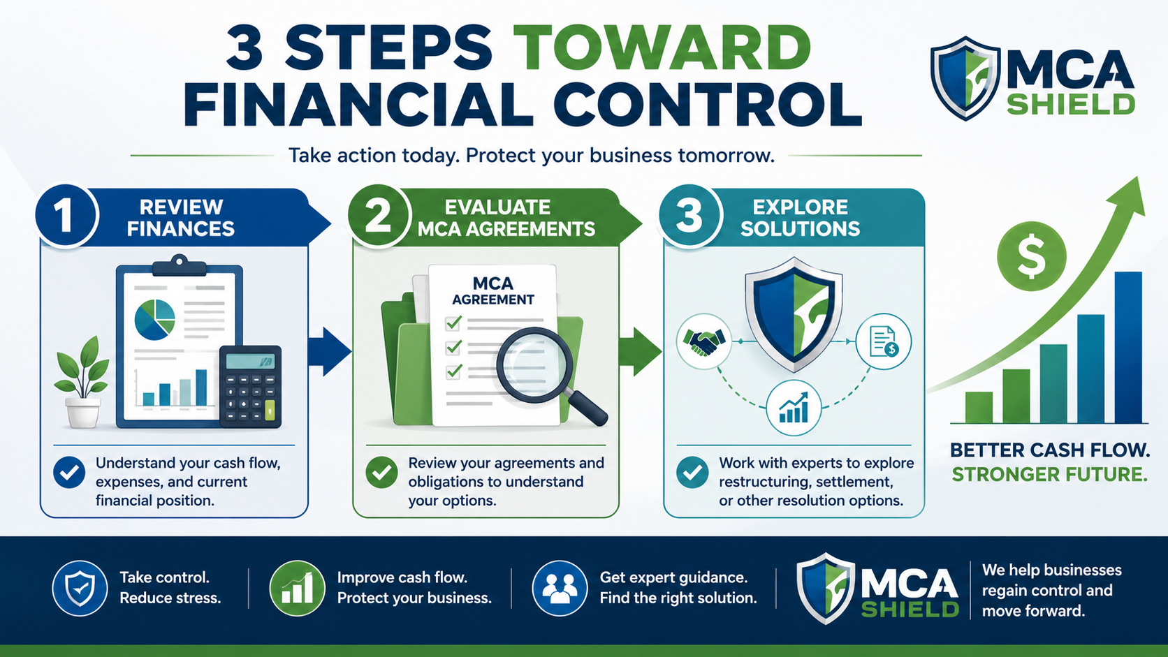 Infographic illustrating three practical steps to respond to MCA collections by reviewing business finances, evaluating merchant cash advance agreements, and exploring resolution options to improve cash flow and financial stability.