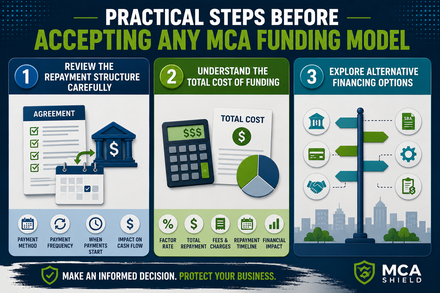 Infographic illustrating practical steps before accepting an MCA funding model, including reviewing the repayment structure, understanding the total cost of merchant cash advance funding, and comparing alternative financing options before signing an agreement.</p>
<p>What is the best image file name I should save this under?</p>
<p>The best SEO-friendly filename for this infographic is:</p>
<p>mca-funding-model-checklist-infographic.webp</p>
<p>If you're saving it as a PNG:</p>
<p>mca-funding-model-checklist-infographic.png</p>
<p>This is the filename I'd recommend because it:</p>
<p>Starts with the primary keyword MCA funding model.<br />
Includes checklist, which accurately describes the image and aligns with the section's intent.<br />
Is concise, descriptive, and keyword-rich.<br />
Uses lowercase letters and hyphens, following SEO best practices.<br />
Avoids unnecessary filler words while remaining highly relevant to both search engines and users.